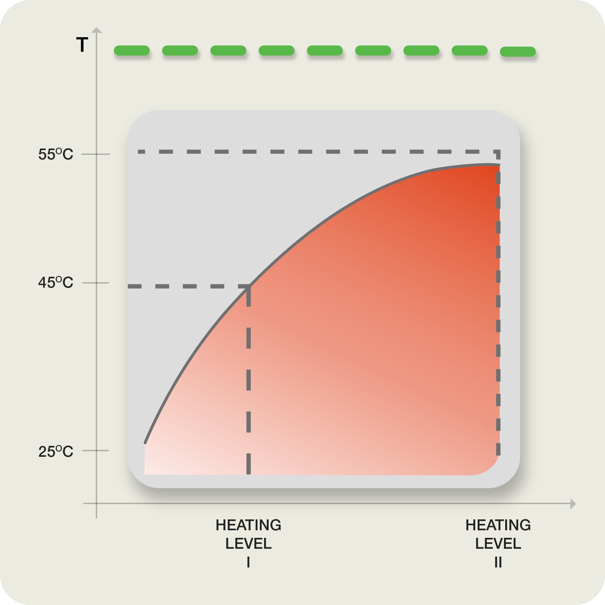 Diagram displaying two heat levels: level 1 (up to 45°C) and level 2 (up to 55°C)