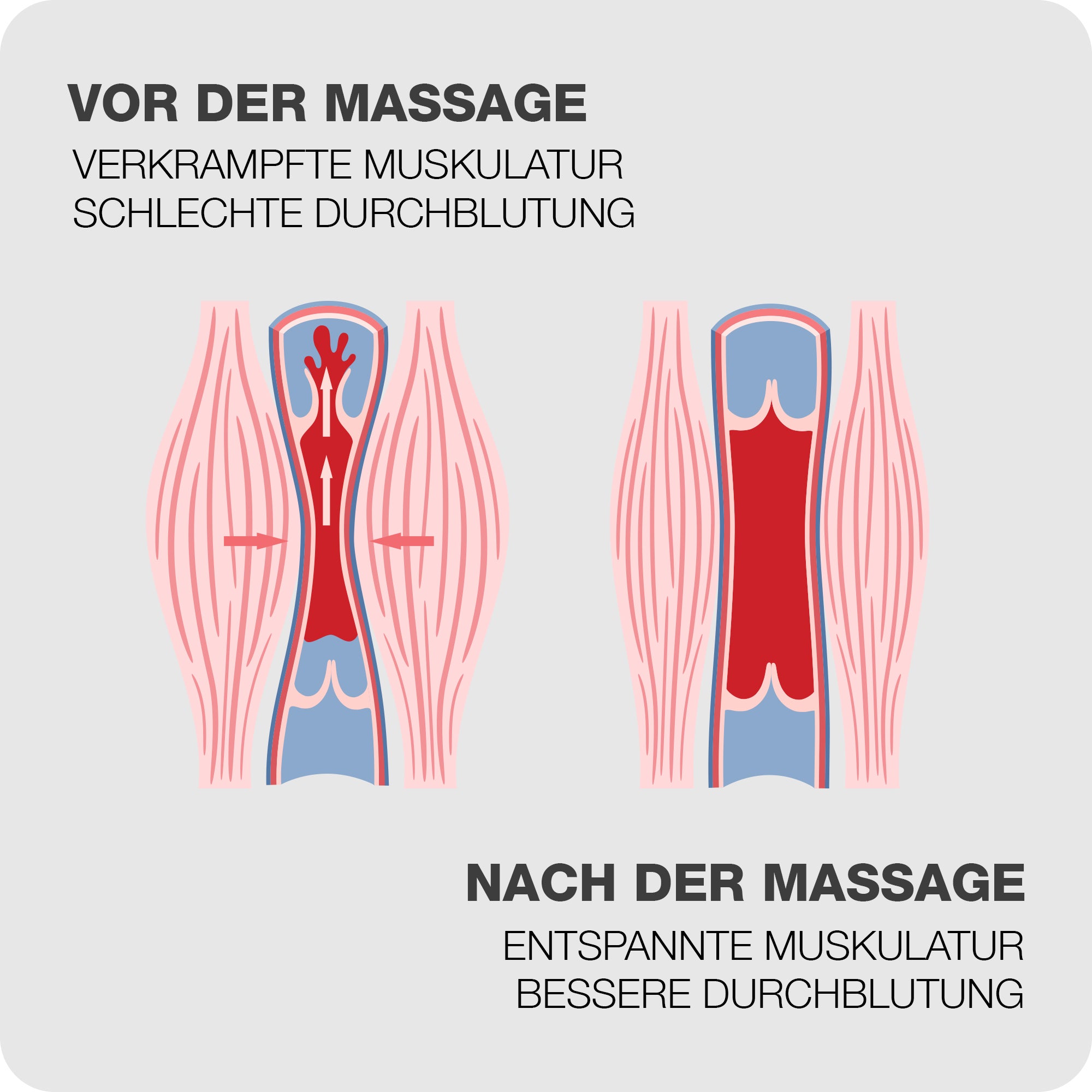 Muskel vor und nach der Massage